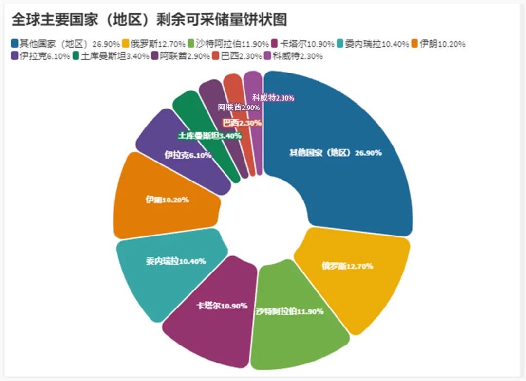 全球还有多少油气可采？最新发布：2021全球油气勘探开发形势及油公司动态