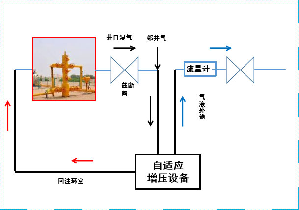 低产气井自适应增压排采系统