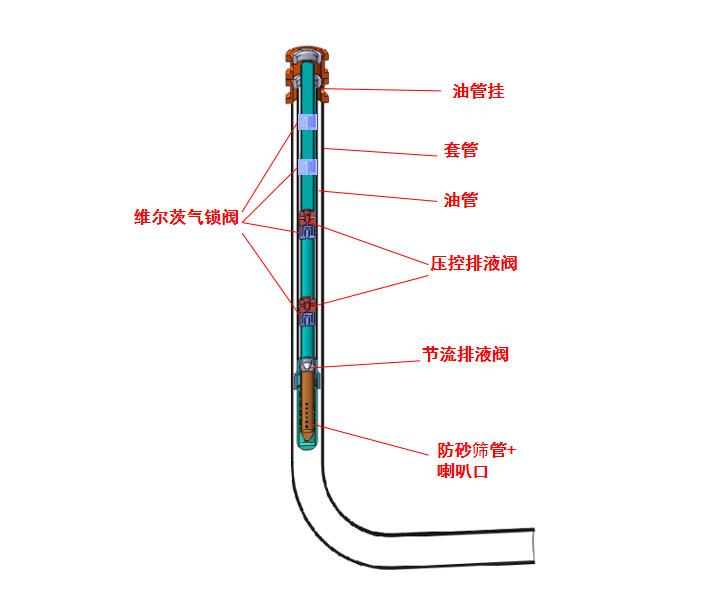 分级举升一体化排水采气