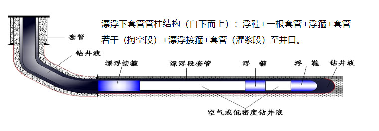 漂浮接箍